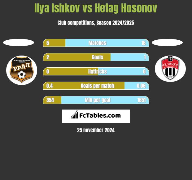 Ilya Ishkov vs Hetag Hosonov h2h player stats