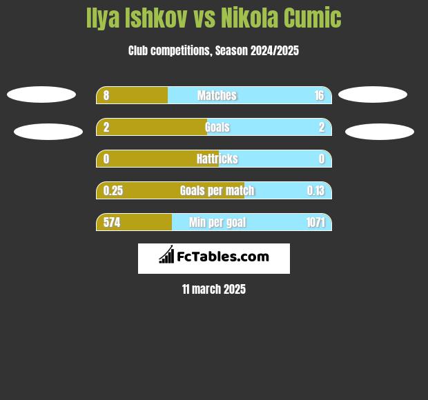 Ilya Ishkov vs Nikola Cumic h2h player stats