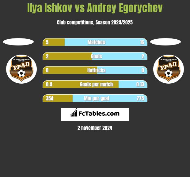 Ilya Ishkov vs Andrey Egorychev h2h player stats