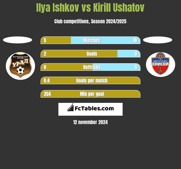 Ilya Ishkov vs Kirill Ushatov h2h player stats