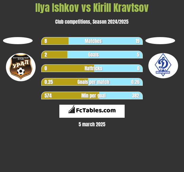 Ilya Ishkov vs Kirill Kravtsov h2h player stats