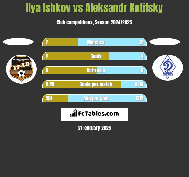 Ilya Ishkov vs Aleksandr Kutitsky h2h player stats