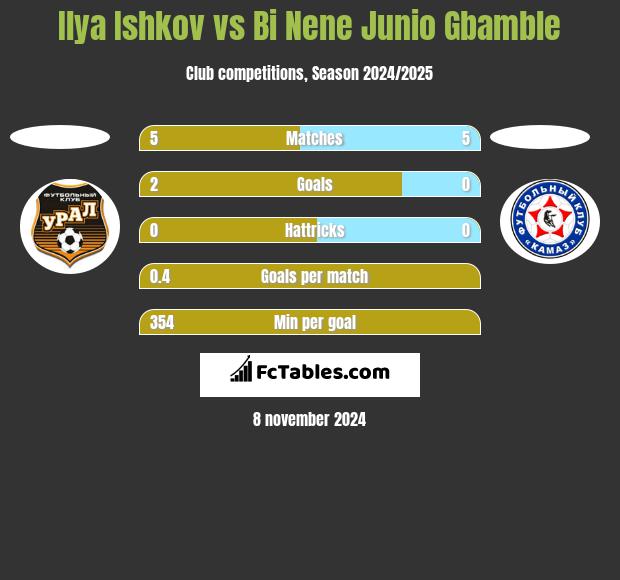 Ilya Ishkov vs Bi Nene Junio Gbamble h2h player stats