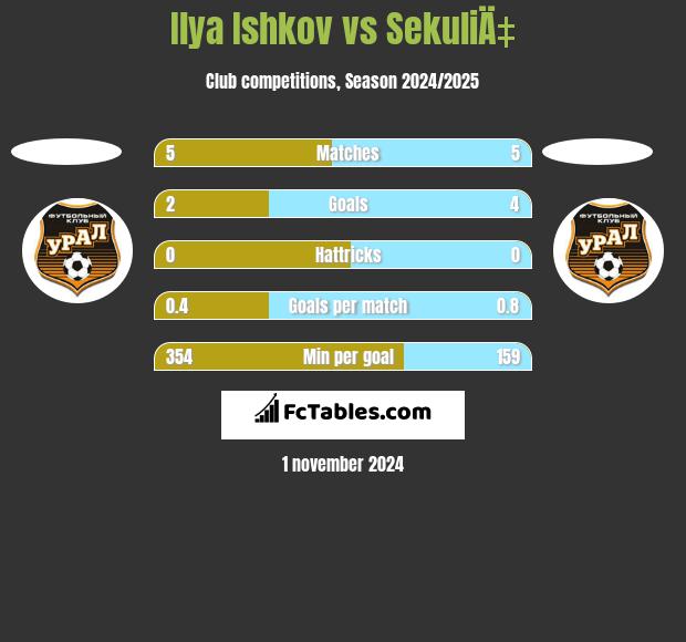 Ilya Ishkov vs SekuliÄ‡ h2h player stats