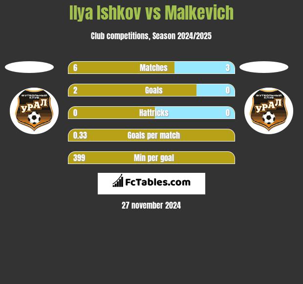 Ilya Ishkov vs Malkevich h2h player stats