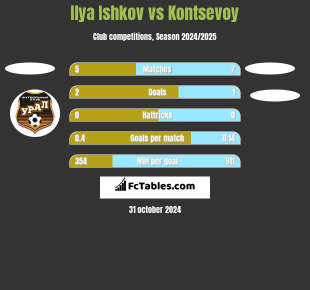 Ilya Ishkov vs Kontsevoy h2h player stats