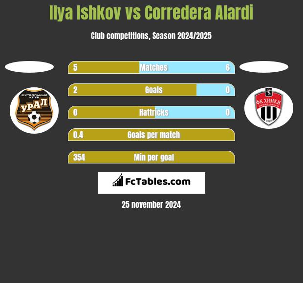 Ilya Ishkov vs Corredera Alardi h2h player stats