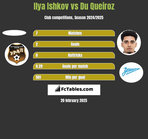 Ilya Ishkov vs Du Queiroz h2h player stats