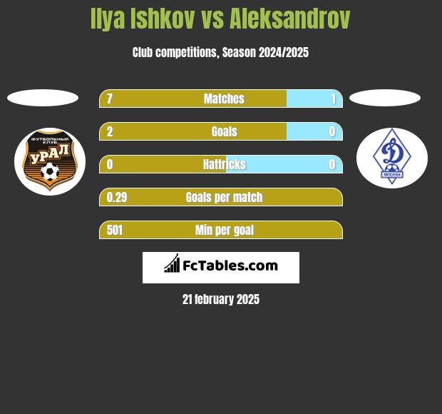 Ilya Ishkov vs Aleksandrov h2h player stats