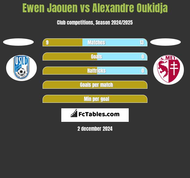 Ewen Jaouen vs Alexandre Oukidja h2h player stats