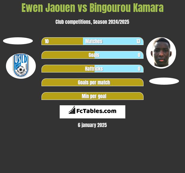 Ewen Jaouen vs Bingourou Kamara h2h player stats