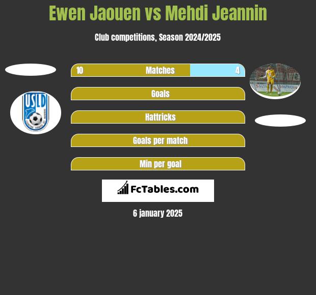 Ewen Jaouen vs Mehdi Jeannin h2h player stats