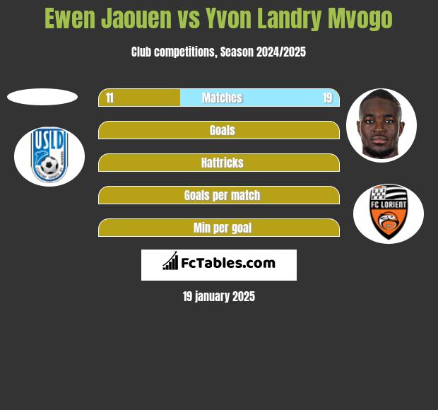 Ewen Jaouen vs Yvon Landry Mvogo h2h player stats