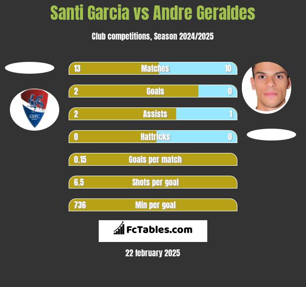 Santi Garcia vs Andre Geraldes h2h player stats