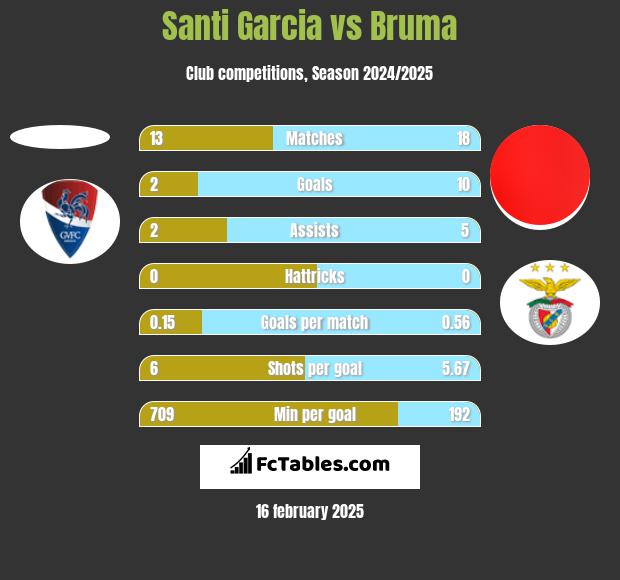 Santi Garcia vs Bruma h2h player stats