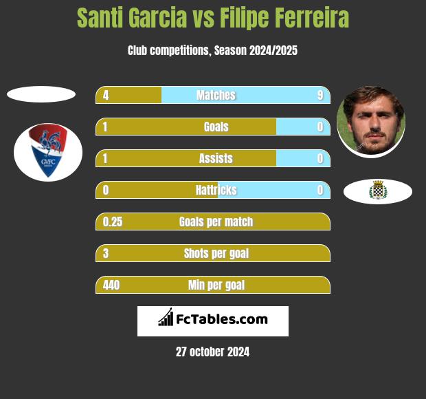 Santi Garcia vs Filipe Ferreira h2h player stats