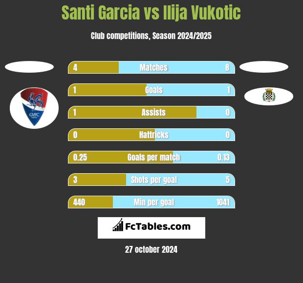 Santi Garcia vs Ilija Vukotic h2h player stats