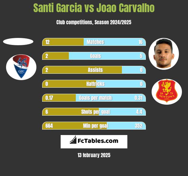 Santi Garcia vs Joao Carvalho h2h player stats