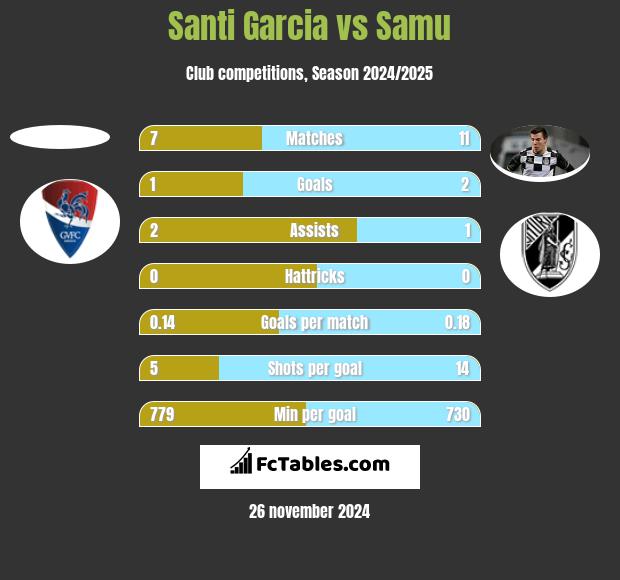 Santi Garcia vs Samu h2h player stats