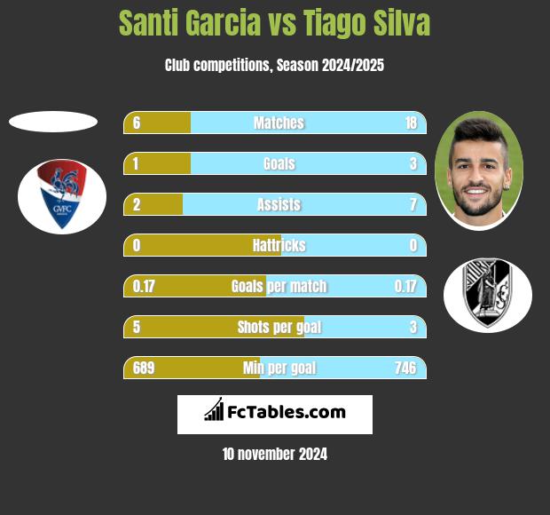 Santi Garcia vs Tiago Silva h2h player stats