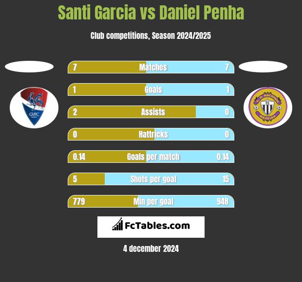 Santi Garcia vs Daniel Penha h2h player stats