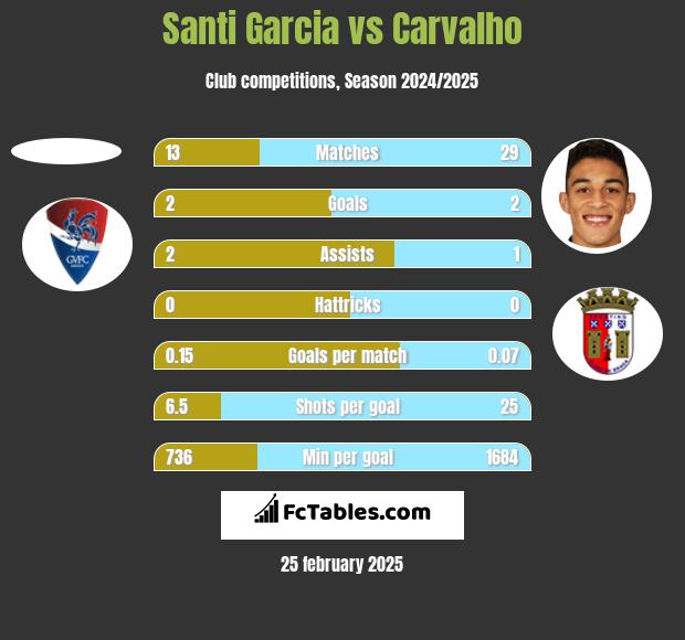 Santi Garcia vs Carvalho h2h player stats