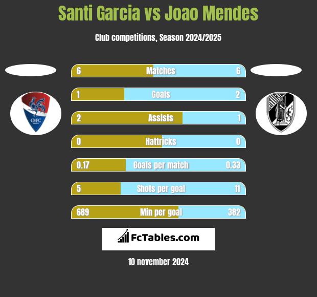 Santi Garcia vs Joao Mendes h2h player stats