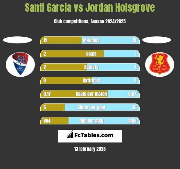 Santi Garcia vs Jordan Holsgrove h2h player stats