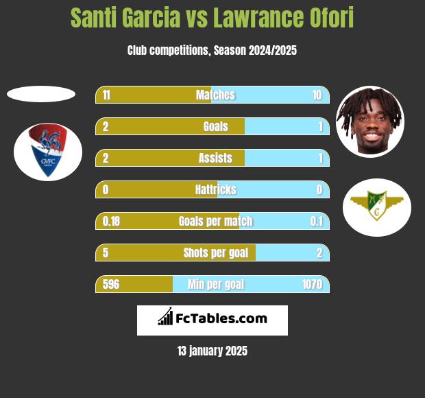 Santi Garcia vs Lawrance Ofori h2h player stats