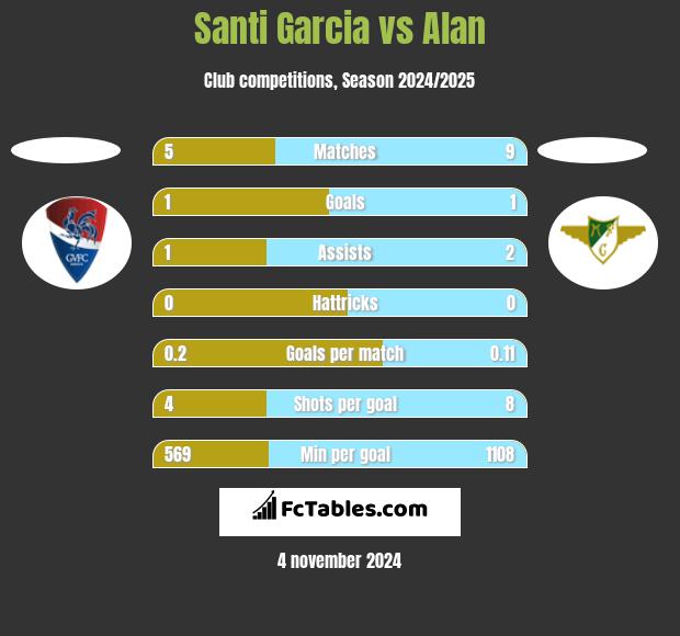 Santi Garcia vs Alan h2h player stats