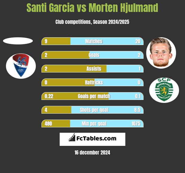 Santi Garcia vs Morten Hjulmand h2h player stats