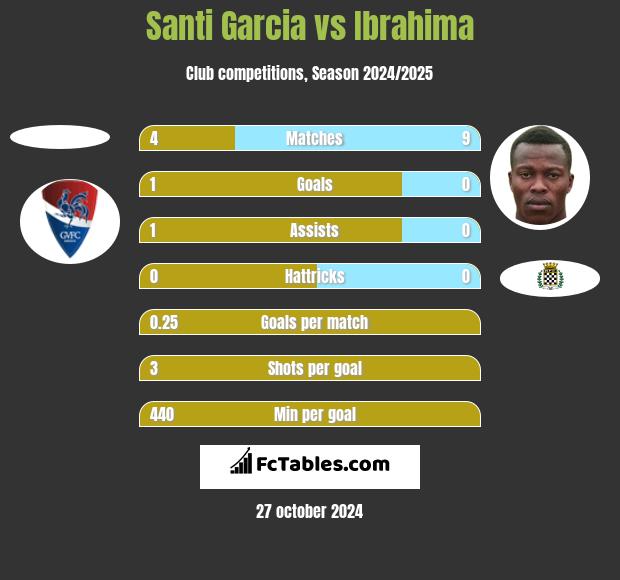 Santi Garcia vs Ibrahima h2h player stats