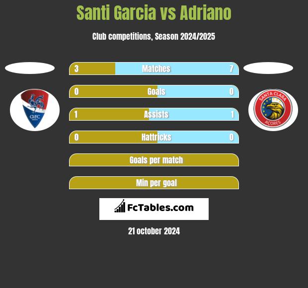 Santi Garcia vs Adriano h2h player stats