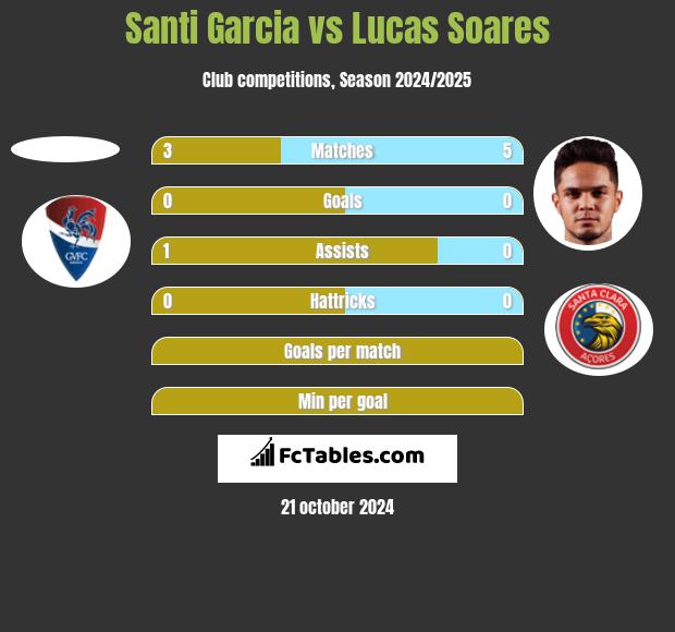 Santi Garcia vs Lucas Soares h2h player stats