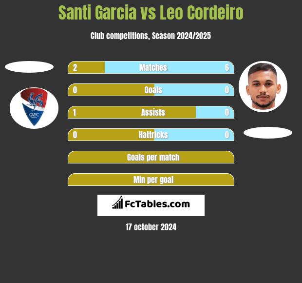 Santi Garcia vs Leo Cordeiro h2h player stats