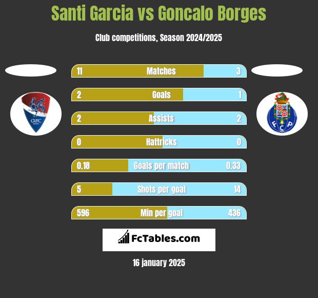 Santi Garcia vs Goncalo Borges h2h player stats