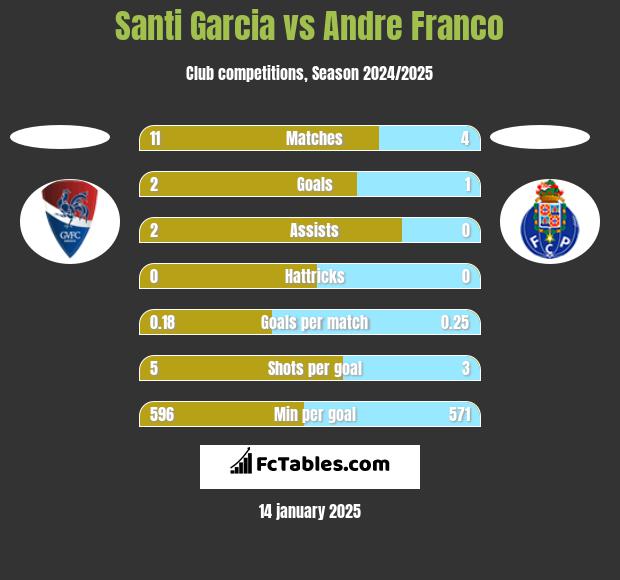 Santi Garcia vs Andre Franco h2h player stats