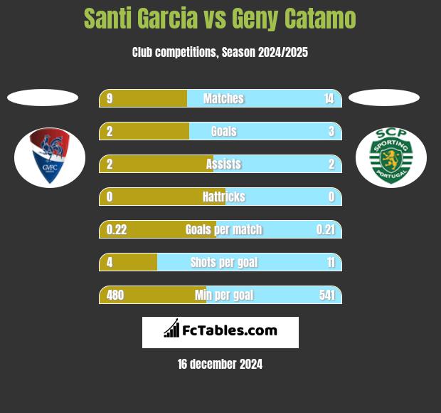 Santi Garcia vs Geny Catamo h2h player stats