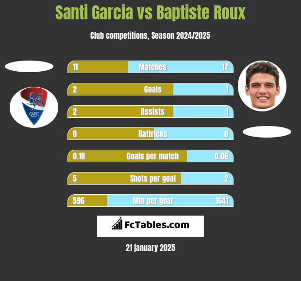 Santi Garcia vs Baptiste Roux h2h player stats