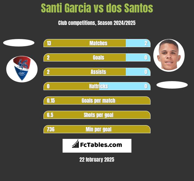 Santi Garcia vs dos Santos h2h player stats