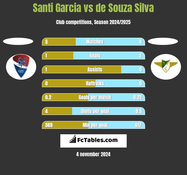 Santi Garcia vs de Souza Silva h2h player stats