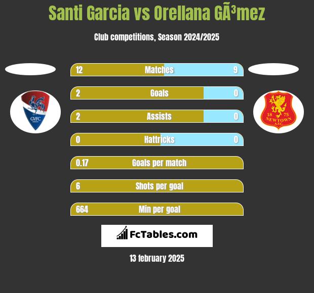 Santi Garcia vs Orellana GÃ³mez h2h player stats