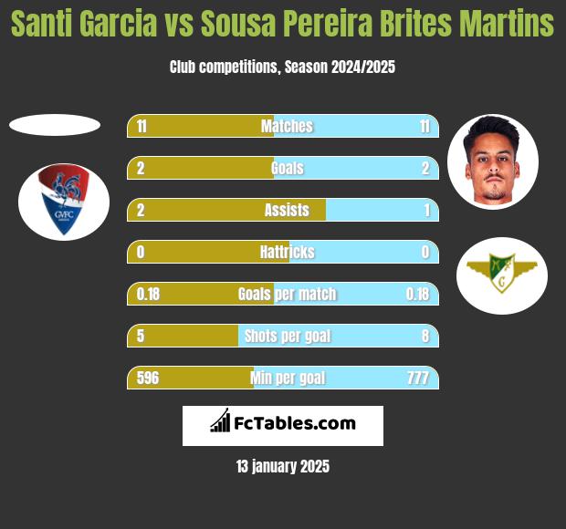 Santi Garcia vs Sousa Pereira Brites Martins h2h player stats