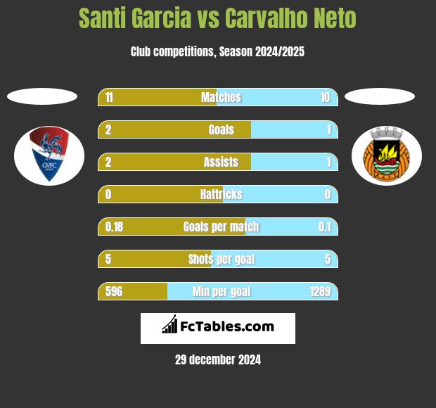 Santi Garcia vs Carvalho Neto h2h player stats