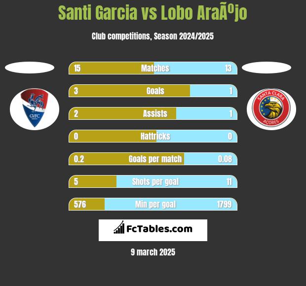 Santi Garcia vs Lobo AraÃºjo h2h player stats