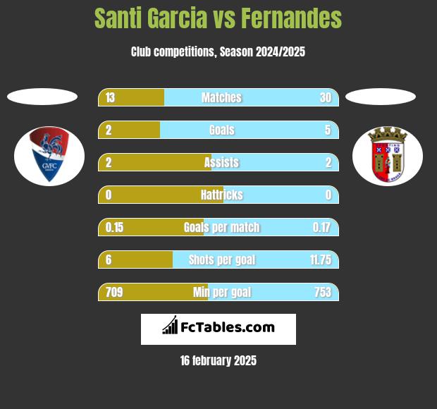 Santi Garcia vs Fernandes h2h player stats