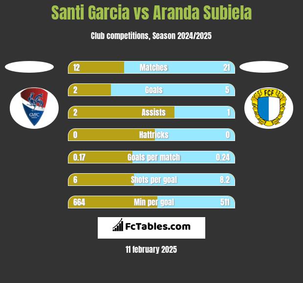 Santi Garcia vs Aranda Subiela h2h player stats