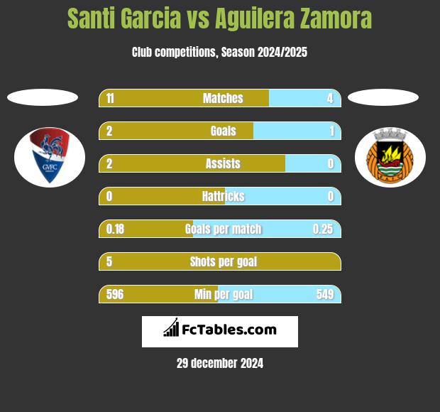 Santi Garcia vs Aguilera Zamora h2h player stats