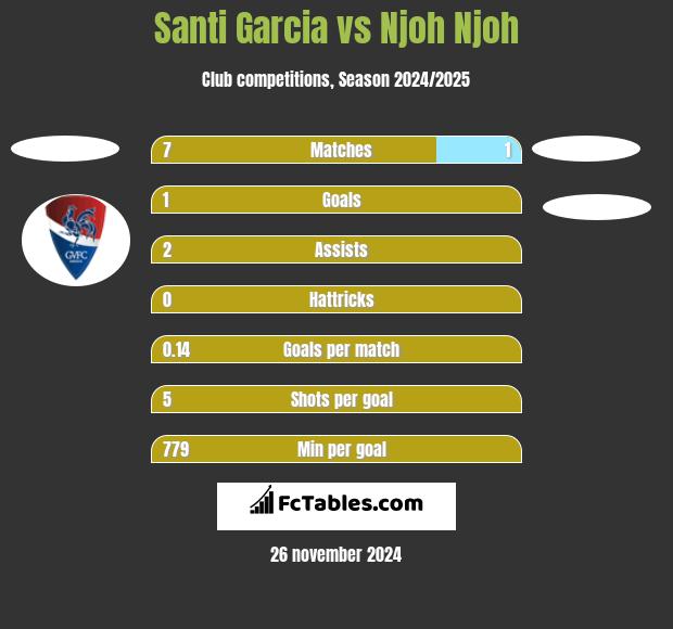 Santi Garcia vs Njoh Njoh h2h player stats