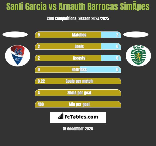 Santi Garcia vs Arnauth Barrocas SimÃµes h2h player stats